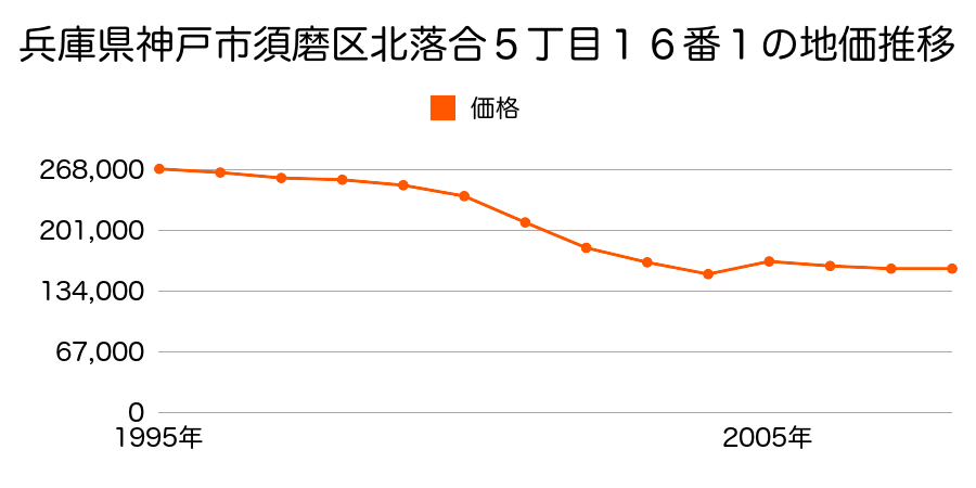 兵庫県神戸市須磨区白川台１丁目４番７の地価推移のグラフ
