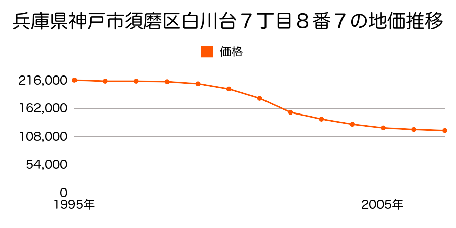兵庫県神戸市須磨区白川台７丁目８番７の地価推移のグラフ