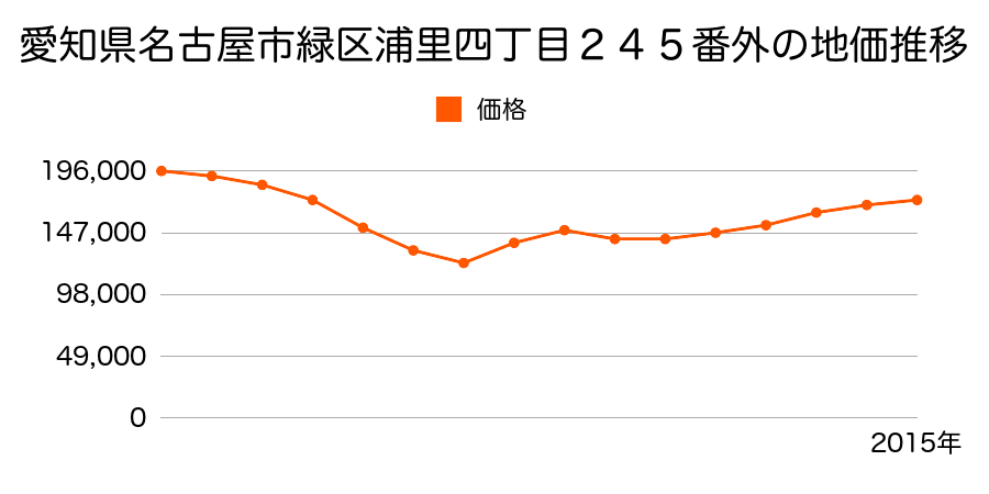 愛知県名古屋市緑区ほら貝１丁目７８番２の地価推移のグラフ