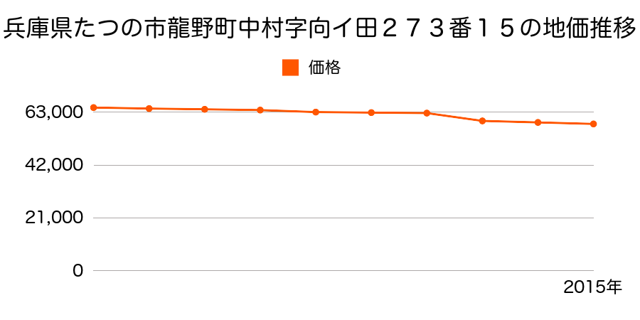 兵庫県たつの市龍野町中村字寺東１５６番１０の地価推移のグラフ