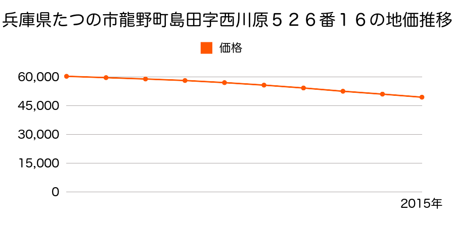 兵庫県たつの市龍野町島田字西川原５２６番１６の地価推移のグラフ