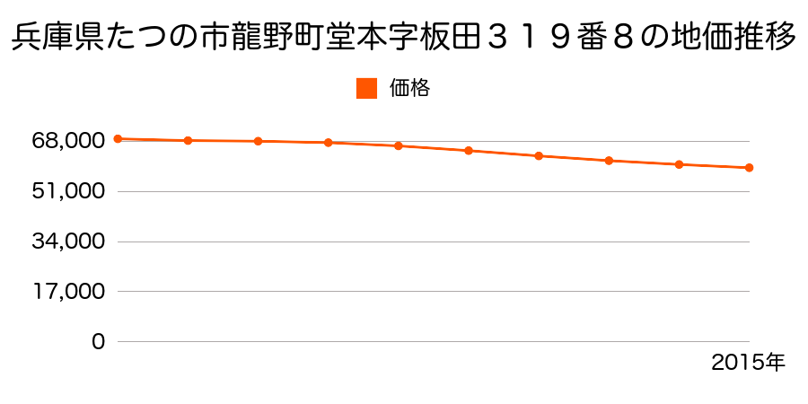 兵庫県たつの市龍野町堂本字板田３１９番８の地価推移のグラフ