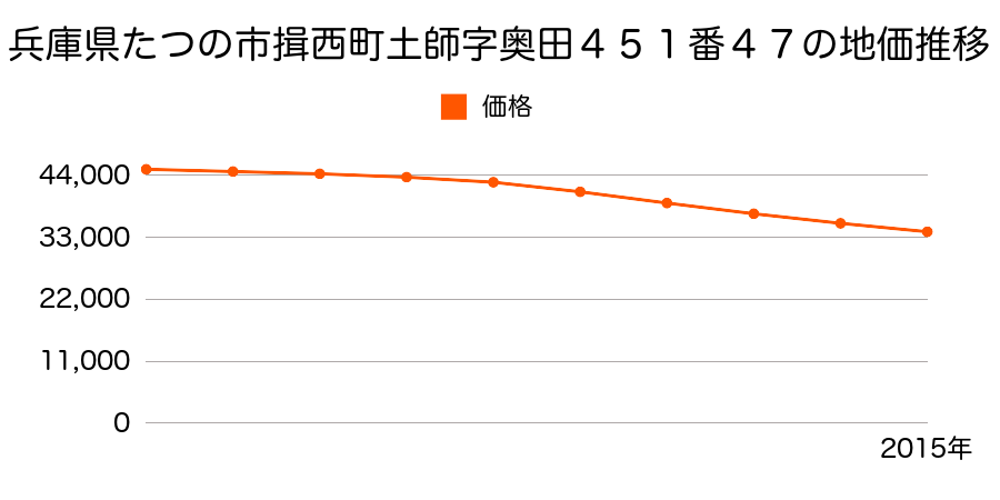 兵庫県たつの市揖西町土師字奥田４５１番４７の地価推移のグラフ