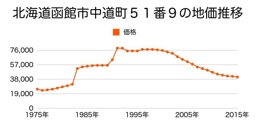 北海道函館市上新川町１４８番１６の地価推移のグラフ