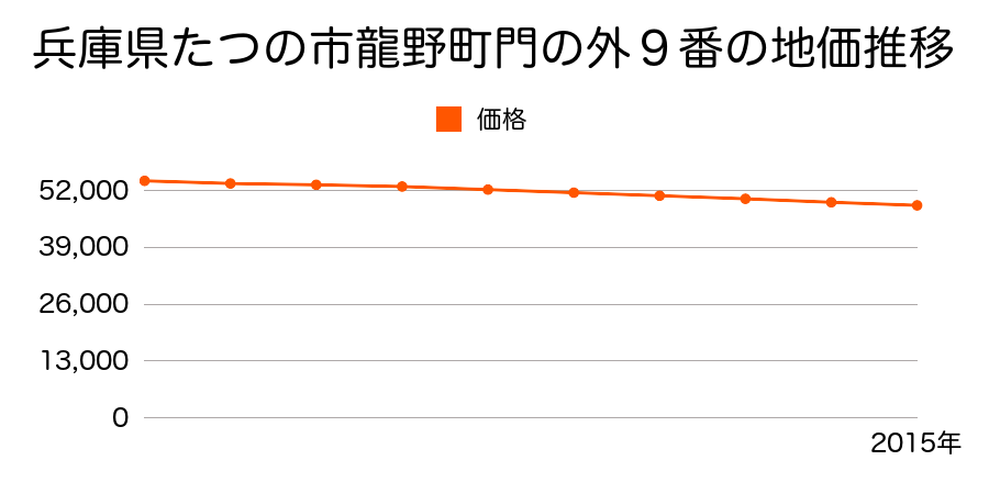 兵庫県たつの市龍野町門の外９番の地価推移のグラフ