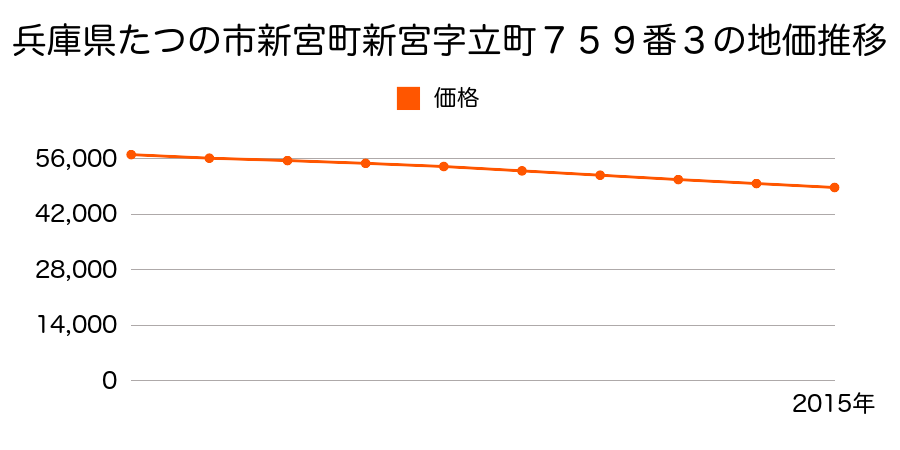 兵庫県たつの市新宮町新宮字立町７５９番３の地価推移のグラフ