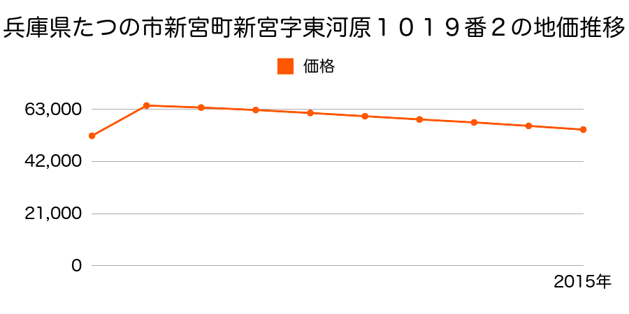 兵庫県たつの市御津町釜屋字寅浜新田９７番１８の地価推移のグラフ