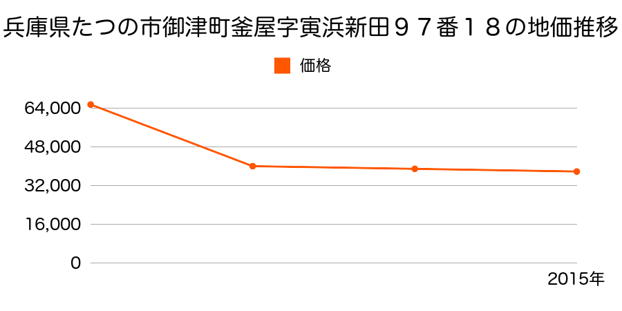兵庫県たつの市神岡町西鳥井字往来ノ下１９６番２８の地価推移のグラフ