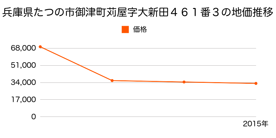 兵庫県たつの市御津町黒崎字狭間谷９９３番１の地価推移のグラフ