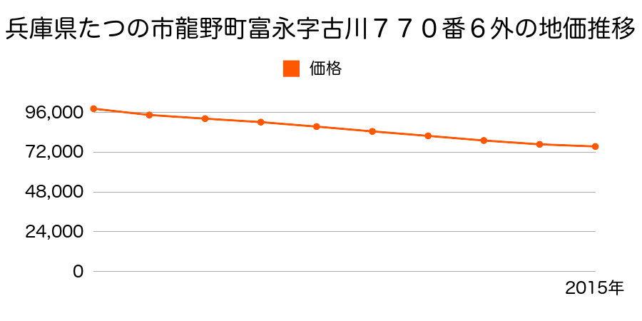 兵庫県たつの市龍野町富永字古川７７０番６外の地価推移のグラフ