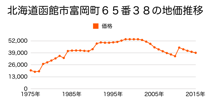 北海道函館市旭町１２番５の地価推移のグラフ