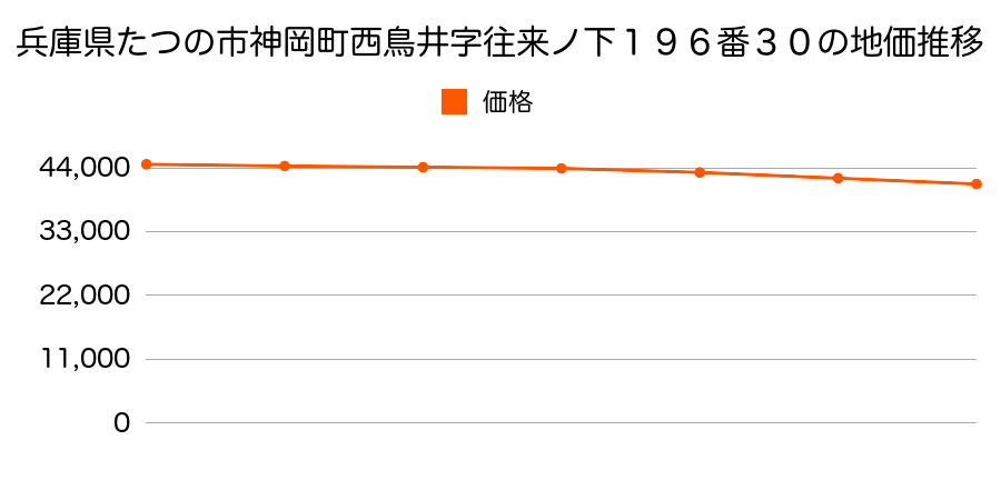 兵庫県たつの市神岡町西鳥井字往来ノ下１９６番３０の地価推移のグラフ