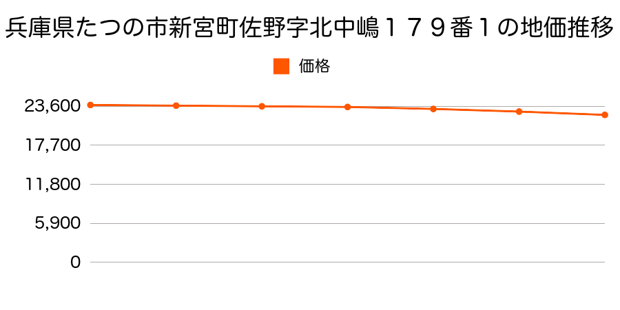 兵庫県たつの市新宮町佐野字北中嶋１７９番１の地価推移のグラフ