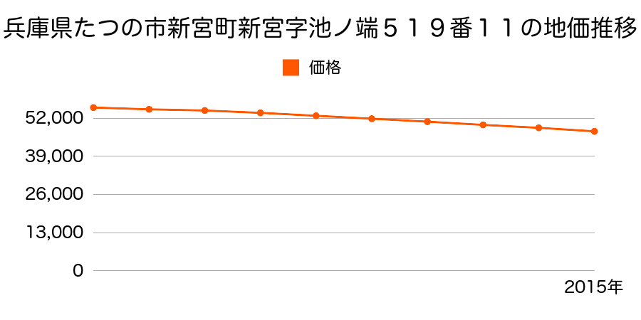 兵庫県たつの市新宮町新宮字池ノ端５１９番１１の地価推移のグラフ