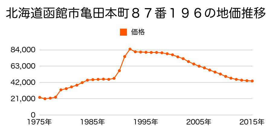 北海道函館市中道２丁目１４４番７の地価推移のグラフ