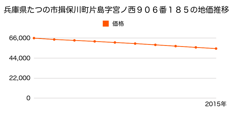 兵庫県たつの市揖保川町片島字宮ノ西９０６番１８５の地価推移のグラフ
