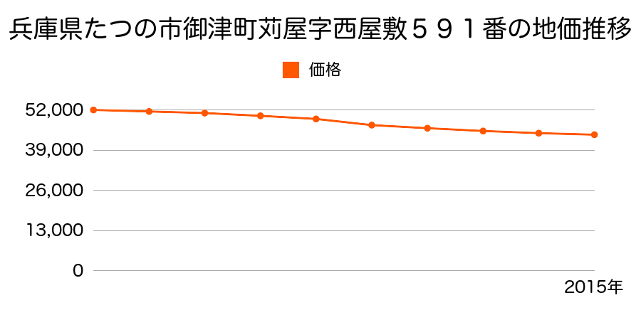兵庫県たつの市御津町苅屋字本道ノ下１２５０番２の地価推移のグラフ
