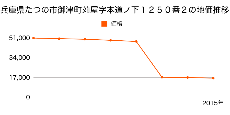 兵庫県たつの市揖保川町浦部字鵜野目１９３番１０外の地価推移のグラフ