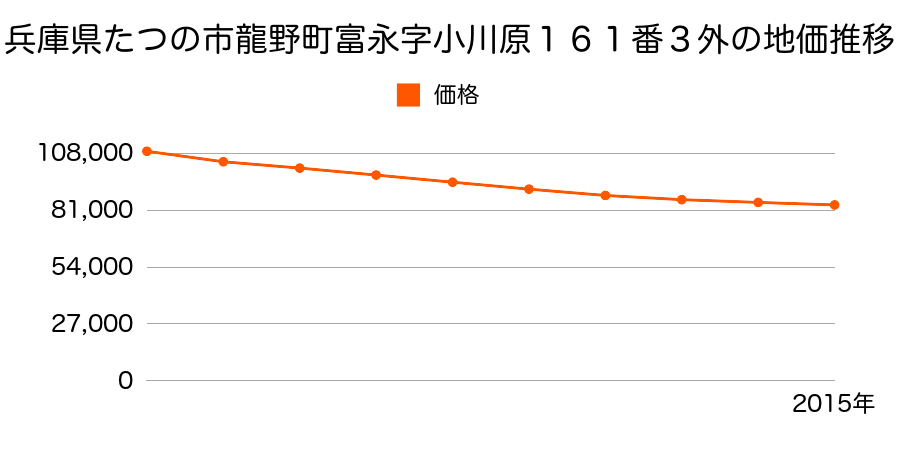 兵庫県たつの市龍野町富永字小川原１６１番３外の地価推移のグラフ