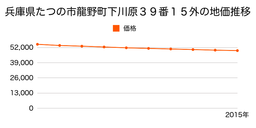 兵庫県たつの市龍野町下川原３９番１５外の地価推移のグラフ