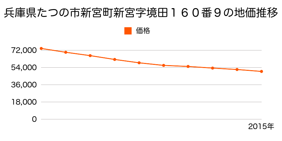 兵庫県たつの市新宮町新宮字境田１６０番９の地価推移のグラフ
