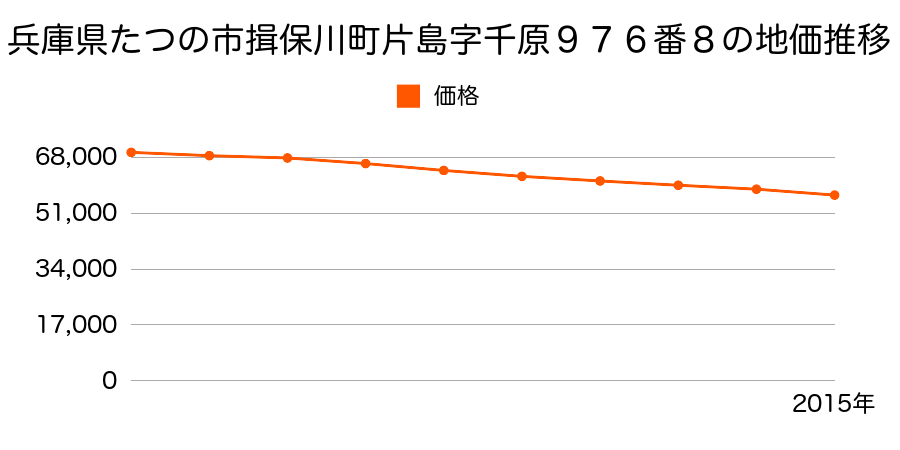 兵庫県たつの市揖保川町片島字千原９７６番８の地価推移のグラフ