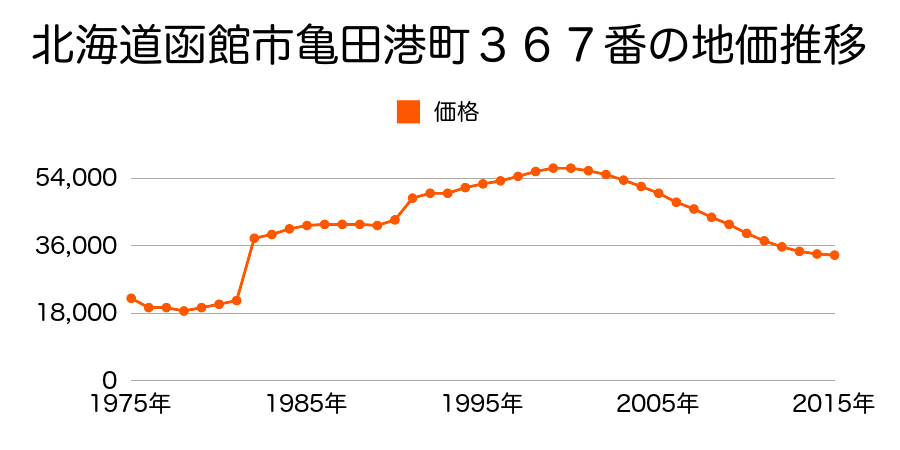 北海道函館市港町２丁目２７２番５８の地価推移のグラフ