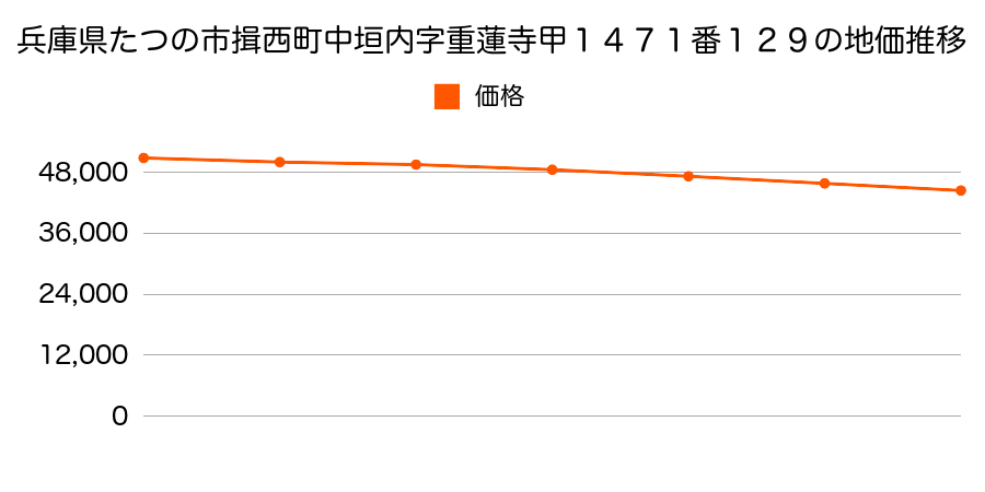 兵庫県たつの市揖西町中垣内字重蓮寺甲１４７１番１２９の地価推移のグラフ
