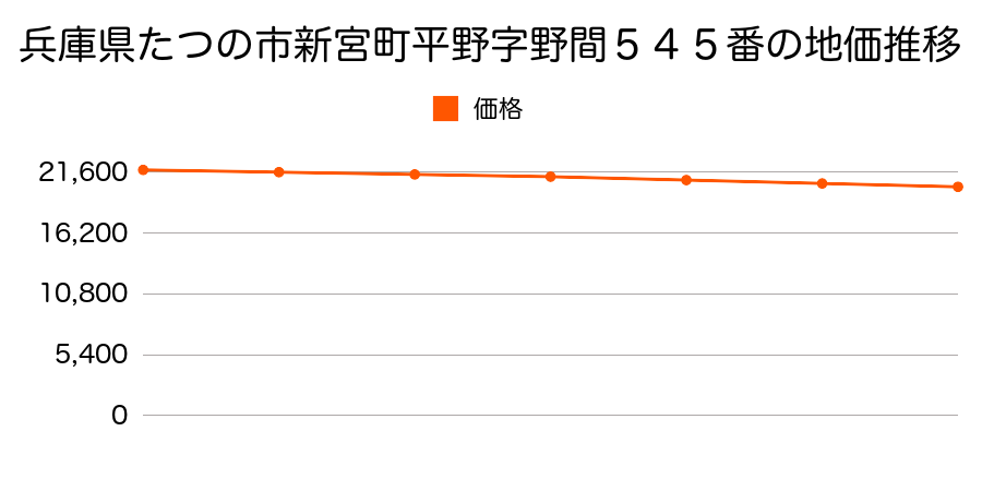兵庫県たつの市新宮町平野字野間５４５番の地価推移のグラフ
