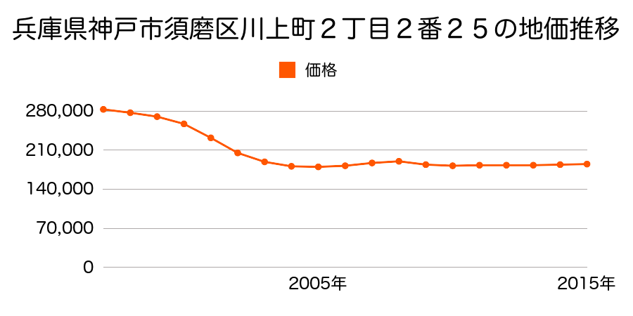 兵庫県神戸市須磨区川上町２丁目２番２５の地価推移のグラフ