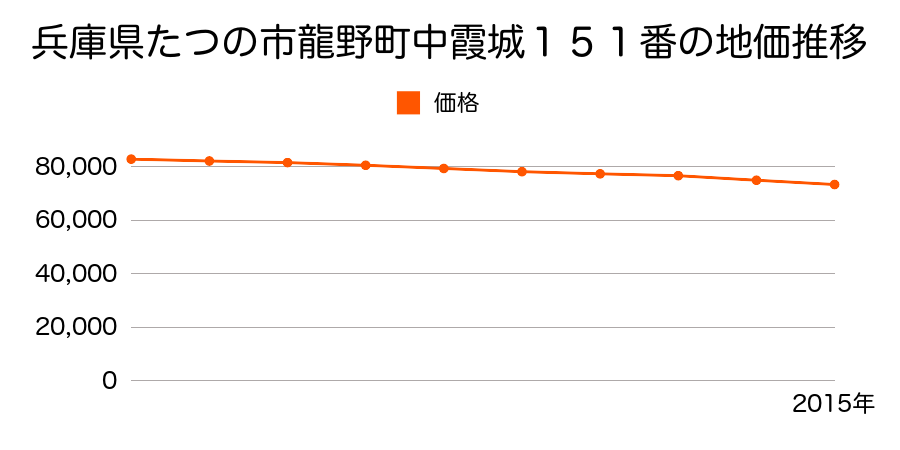 兵庫県たつの市龍野町中霞城１５１番の地価推移のグラフ
