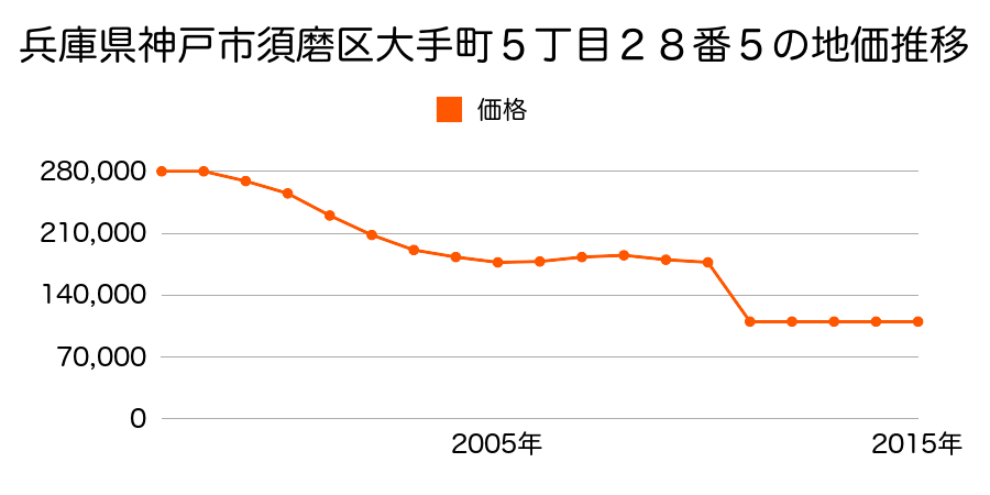 兵庫県神戸市須磨区南落合１丁目２１番３の地価推移のグラフ