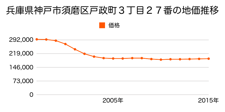 兵庫県神戸市須磨区戸政町３丁目２７番の地価推移のグラフ
