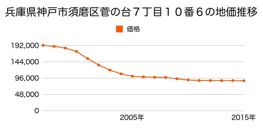 兵庫県神戸市須磨区菅の台７丁目１０番６の地価推移のグラフ