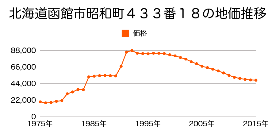 北海道函館市富岡町３丁目２０４番２の地価推移のグラフ