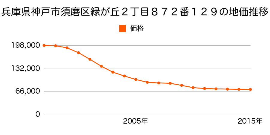 兵庫県神戸市須磨区緑が丘２丁目８７２番１２９の地価推移のグラフ