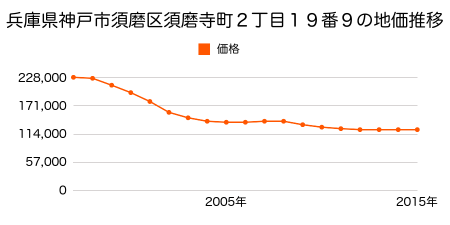 兵庫県神戸市須磨区須磨寺町２丁目１９番９の地価推移のグラフ