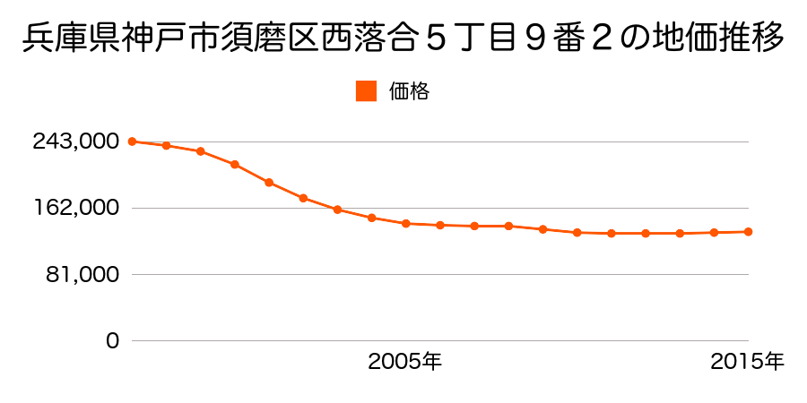 兵庫県神戸市須磨区西落合５丁目９番２の地価推移のグラフ