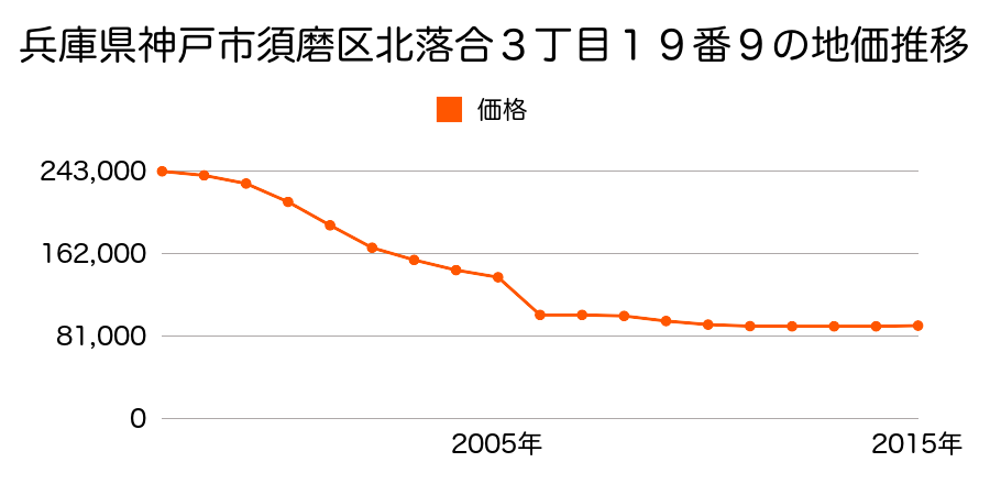 兵庫県神戸市須磨区道正台１丁目２番３の地価推移のグラフ