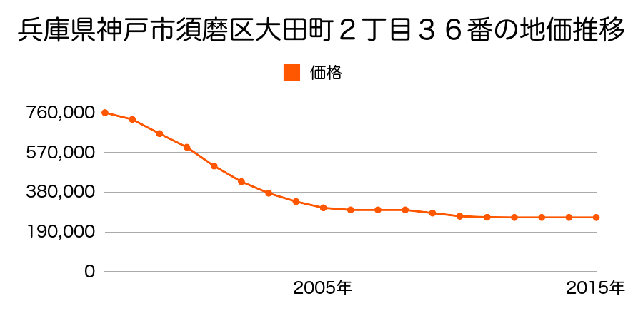 兵庫県神戸市須磨区大田町２丁目３６番の地価推移のグラフ