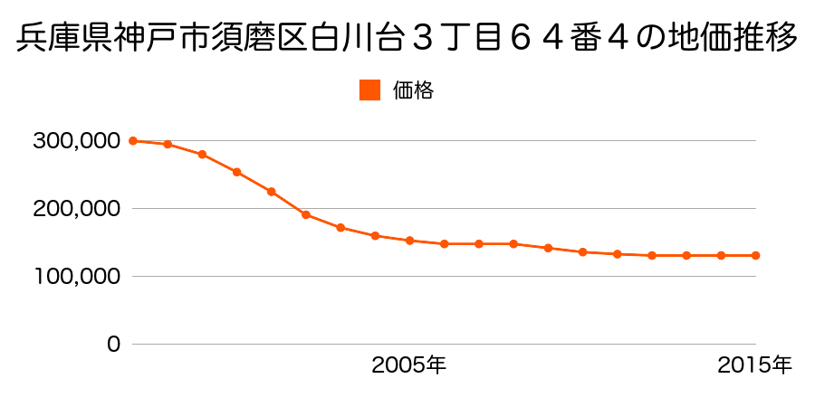 兵庫県神戸市須磨区白川台３丁目６４番１３の地価推移のグラフ