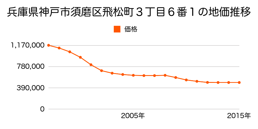兵庫県神戸市須磨区飛松町３丁目６番１の地価推移のグラフ