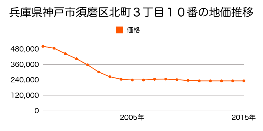 兵庫県神戸市須磨区北町３丁目１０番の地価推移のグラフ