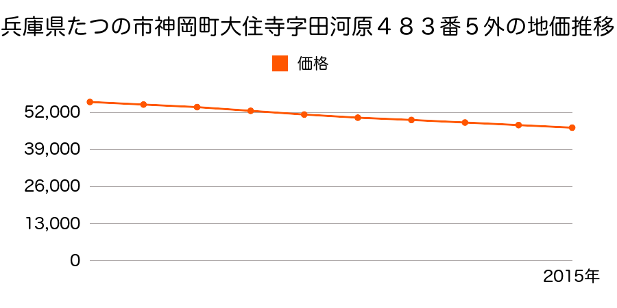 兵庫県たつの市神岡町大住寺字田河原４８３番５外の地価推移のグラフ