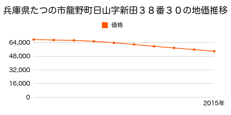 兵庫県たつの市龍野町日山字新田３８番３０の地価推移のグラフ