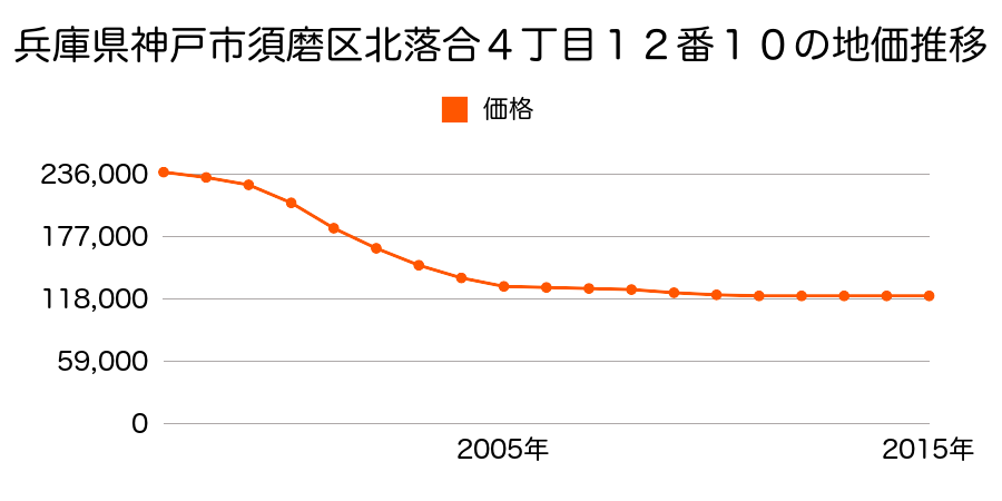 兵庫県神戸市須磨区北落合４丁目１２番１０の地価推移のグラフ