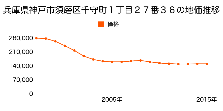 兵庫県神戸市須磨区千守町１丁目２７番３６の地価推移のグラフ