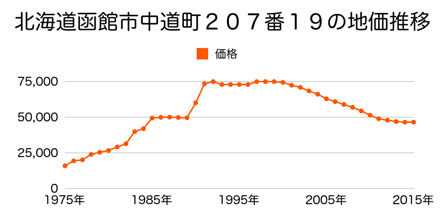 北海道函館市富岡町１丁目６８番７３の地価推移のグラフ