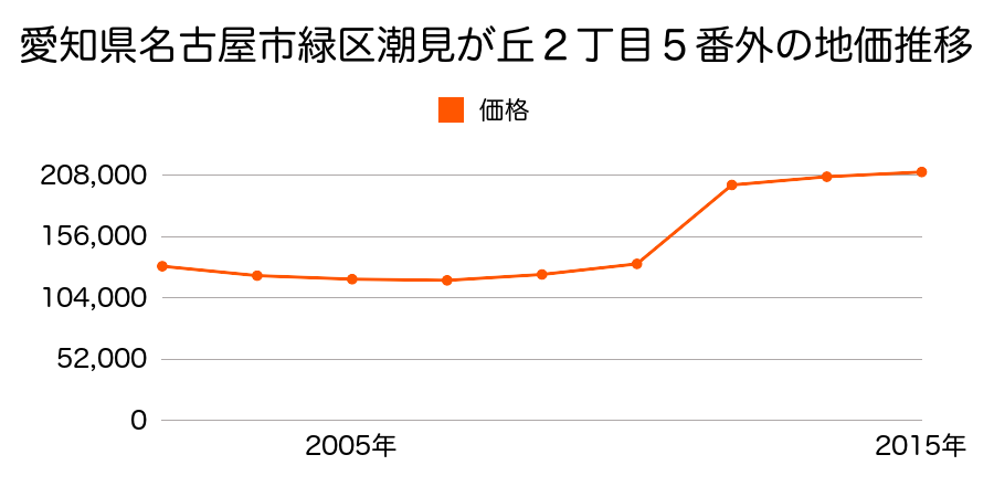 愛知県名古屋市緑区南大高２丁目１０８番外の地価推移のグラフ