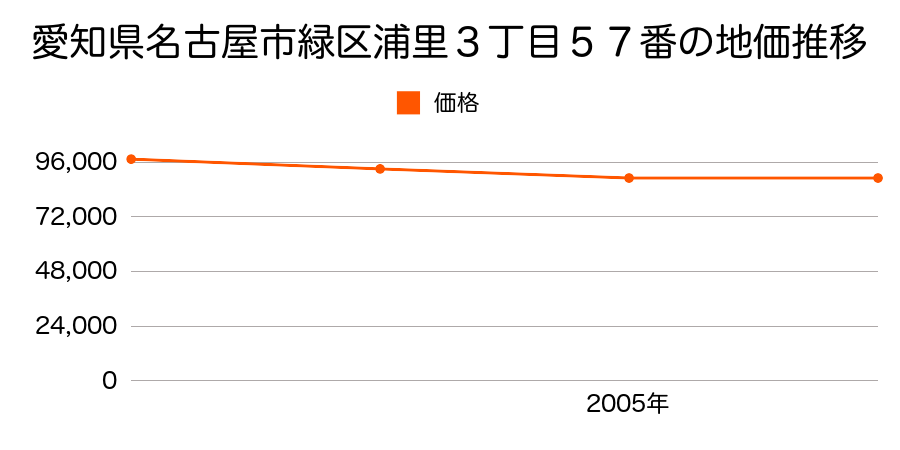 愛知県名古屋市緑区浦里３丁目５７番の地価推移のグラフ